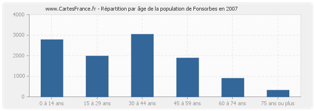 Répartition par âge de la population de Fonsorbes en 2007