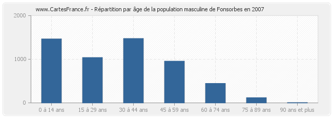 Répartition par âge de la population masculine de Fonsorbes en 2007