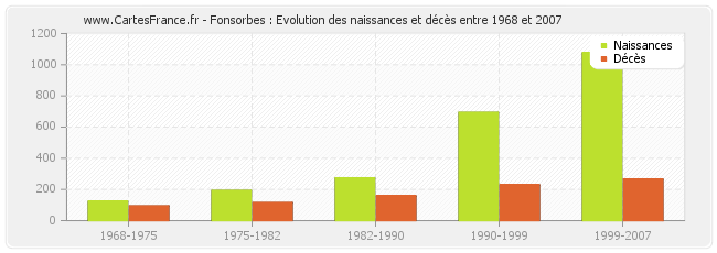 Fonsorbes : Evolution des naissances et décès entre 1968 et 2007