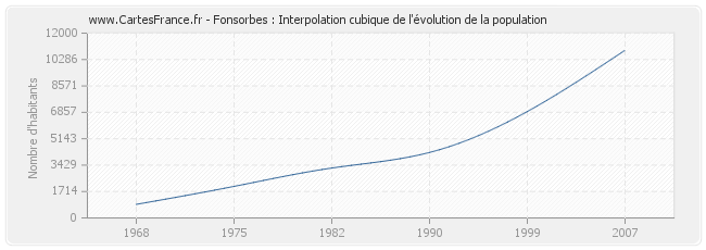 Fonsorbes : Interpolation cubique de l'évolution de la population