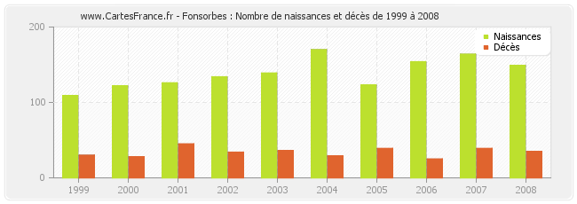 Fonsorbes : Nombre de naissances et décès de 1999 à 2008