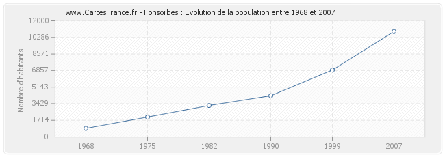 Population Fonsorbes