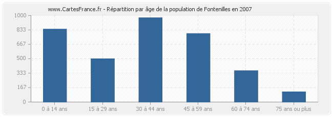Répartition par âge de la population de Fontenilles en 2007