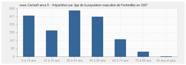 Répartition par âge de la population masculine de Fontenilles en 2007