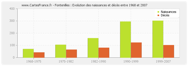 Fontenilles : Evolution des naissances et décès entre 1968 et 2007