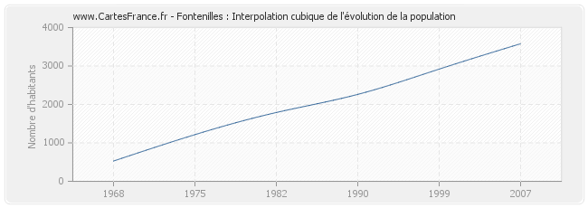 Fontenilles : Interpolation cubique de l'évolution de la population