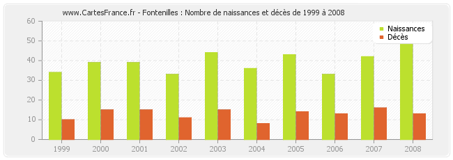 Fontenilles : Nombre de naissances et décès de 1999 à 2008