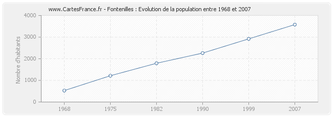 Population Fontenilles