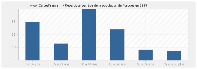 Répartition par âge de la population de Forgues en 1999