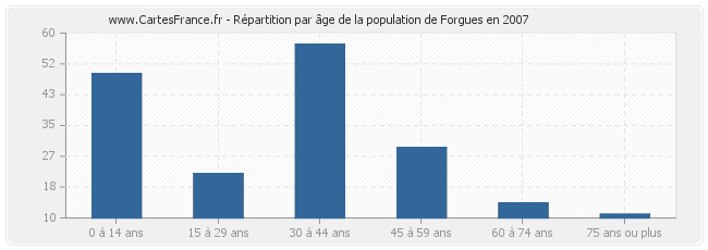 Répartition par âge de la population de Forgues en 2007