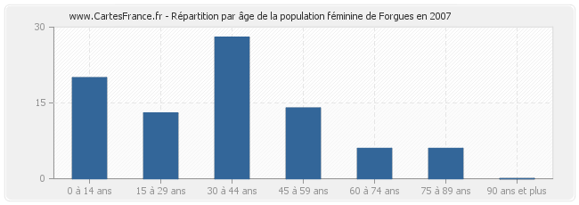 Répartition par âge de la population féminine de Forgues en 2007