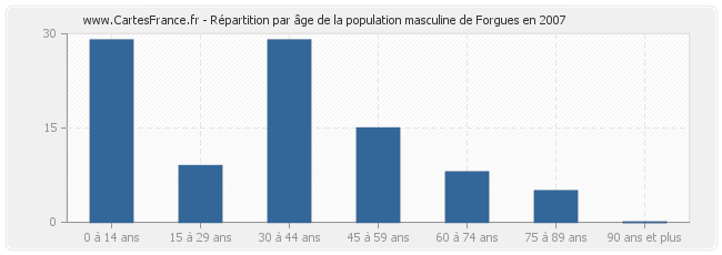 Répartition par âge de la population masculine de Forgues en 2007