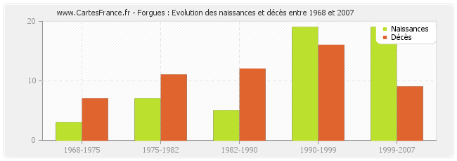 Forgues : Evolution des naissances et décès entre 1968 et 2007