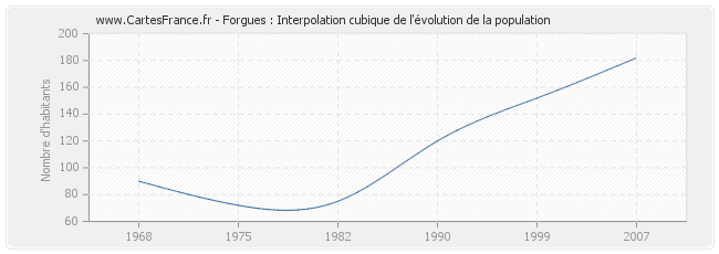 Forgues : Interpolation cubique de l'évolution de la population