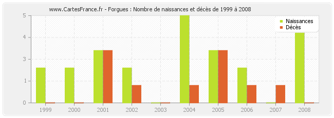 Forgues : Nombre de naissances et décès de 1999 à 2008
