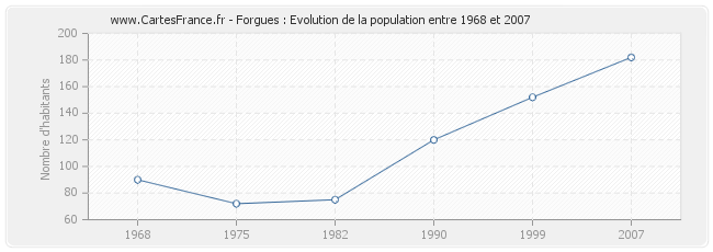 Population Forgues