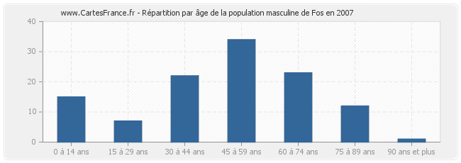 Répartition par âge de la population masculine de Fos en 2007