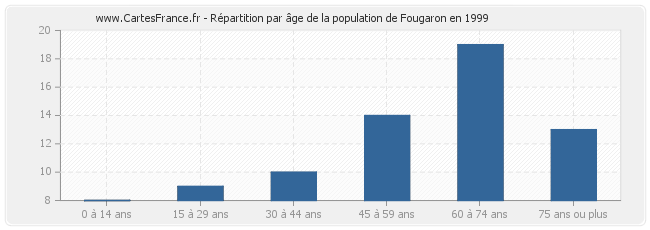 Répartition par âge de la population de Fougaron en 1999
