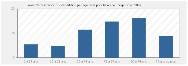 Répartition par âge de la population de Fougaron en 2007
