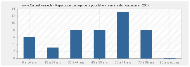 Répartition par âge de la population féminine de Fougaron en 2007