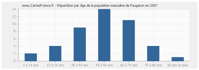 Répartition par âge de la population masculine de Fougaron en 2007