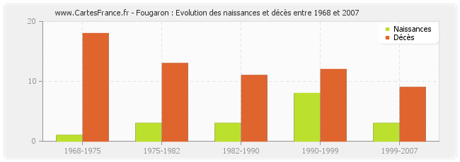 Fougaron : Evolution des naissances et décès entre 1968 et 2007