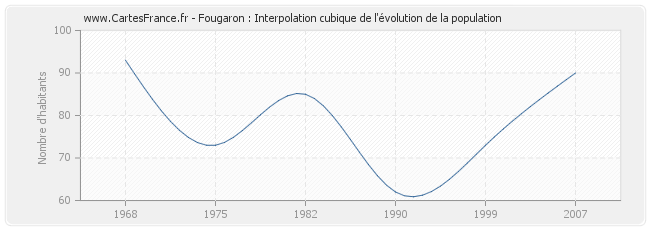 Fougaron : Interpolation cubique de l'évolution de la population