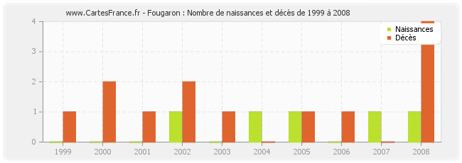 Fougaron : Nombre de naissances et décès de 1999 à 2008