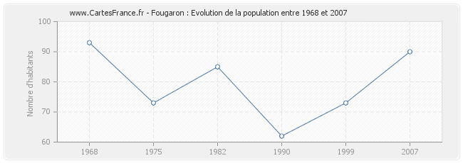 Population Fougaron