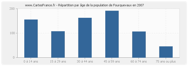 Répartition par âge de la population de Fourquevaux en 2007