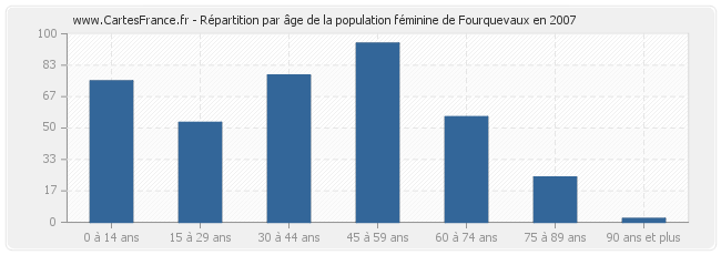 Répartition par âge de la population féminine de Fourquevaux en 2007