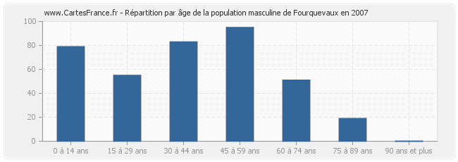 Répartition par âge de la population masculine de Fourquevaux en 2007