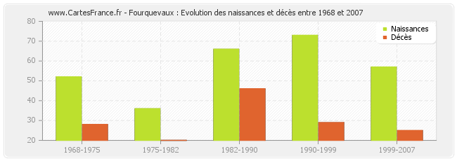 Fourquevaux : Evolution des naissances et décès entre 1968 et 2007