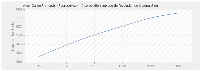 Fourquevaux : Interpolation cubique de l'évolution de la population
