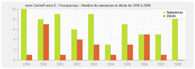 Fourquevaux : Nombre de naissances et décès de 1999 à 2008