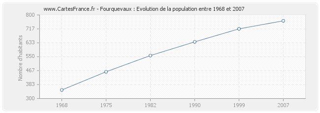 Population Fourquevaux