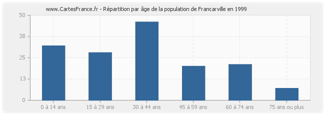 Répartition par âge de la population de Francarville en 1999