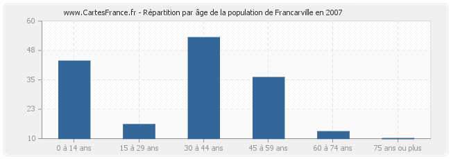 Répartition par âge de la population de Francarville en 2007