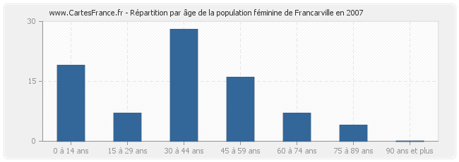 Répartition par âge de la population féminine de Francarville en 2007