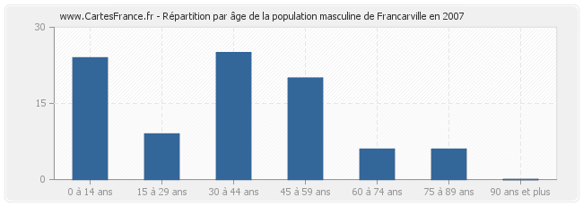 Répartition par âge de la population masculine de Francarville en 2007