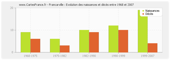 Francarville : Evolution des naissances et décès entre 1968 et 2007