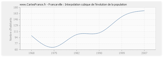 Francarville : Interpolation cubique de l'évolution de la population