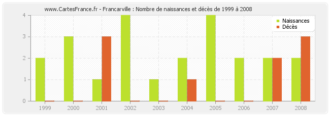 Francarville : Nombre de naissances et décès de 1999 à 2008