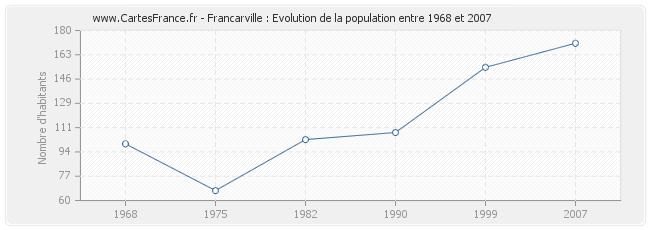Population Francarville