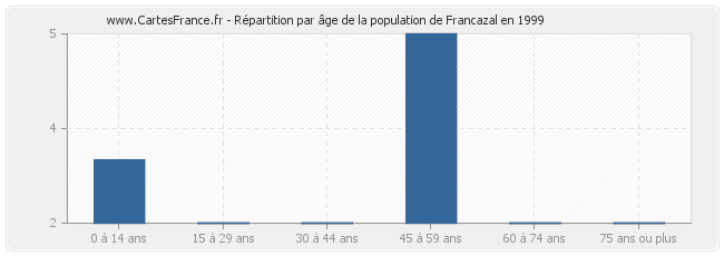 Répartition par âge de la population de Francazal en 1999