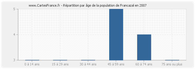 Répartition par âge de la population de Francazal en 2007