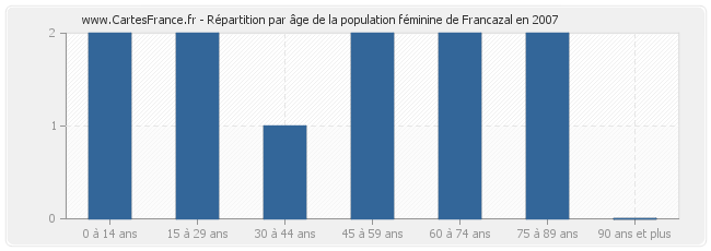 Répartition par âge de la population féminine de Francazal en 2007