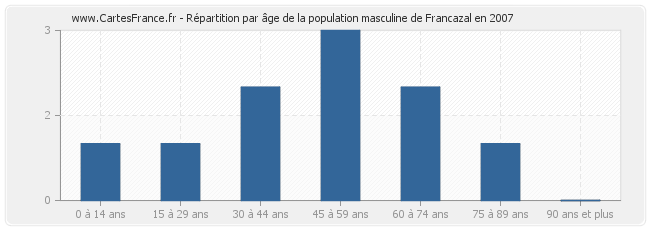 Répartition par âge de la population masculine de Francazal en 2007