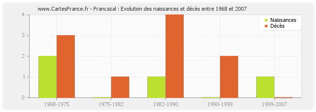 Francazal : Evolution des naissances et décès entre 1968 et 2007
