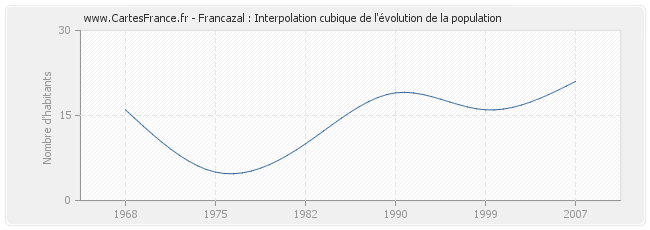 Francazal : Interpolation cubique de l'évolution de la population